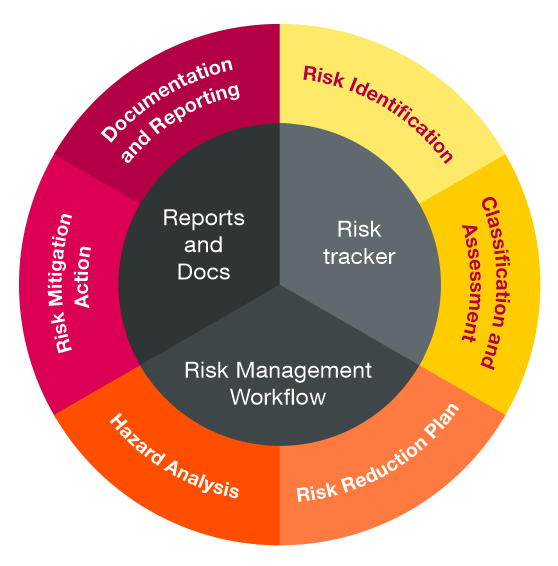 Бизнес трекер это. Риск-менеджмент. Колесо менеджмента. Risk Management System. Риск менеджмент картинки.